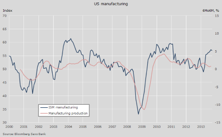 Graphic: US ISM Manufacturing Index Leading Manufacturing Production