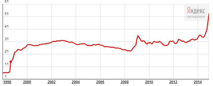 Курс доллара в 2000. Курс доллара в 2000 году. Доллар в 2002 году. Курс рубля с 2000 года.