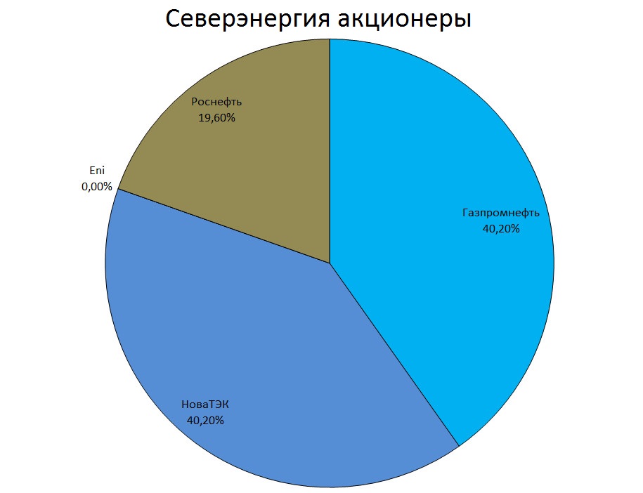 Акционеры роснефть фото