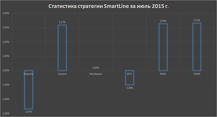 Статистика по стратегии SmartLine за июль 2015 г. (1 декада)