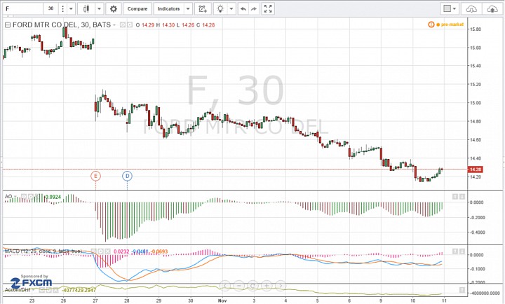 Ford motor company stock price per share #5