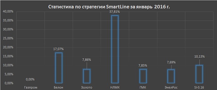 Статистика по стратегии SmartLine за январь 2016 г.