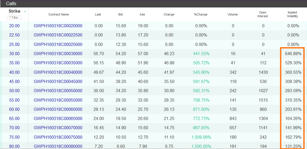 Gw pharmaceuticals stock options