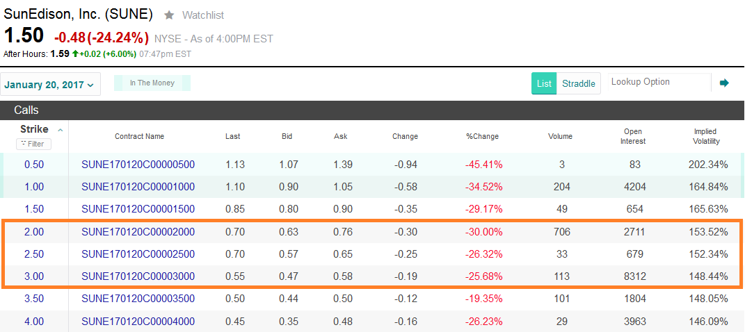 Sunedison stock options