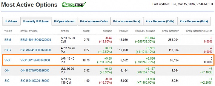 Unusual options trades