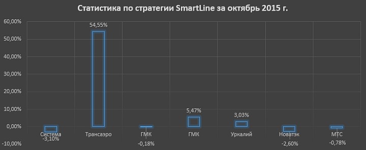 Статистика по стратегии SmartLine за октябрь 2015 г.