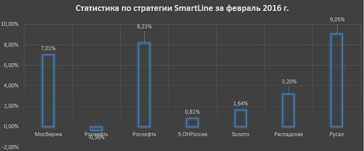 Статистика по стратегии SmartLine за февраль 2016 г.