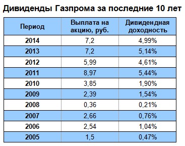 Будут ли выплаты газпрома. Дивиденды Газпрома по годам таблица. Газпром акции дивиденды. Дивиденды по акциям Газпром по годам. Дивиденды по годам за акцию Газпрома.