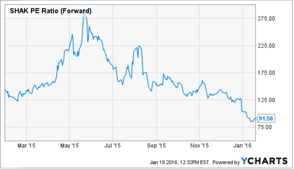 Shake shack stock options