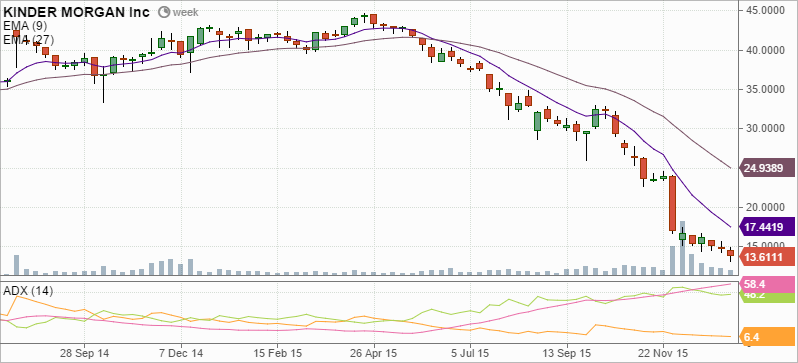 Cnq stock options
