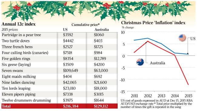 we havent felt the need for inflation hedges since 2011 as the fed has kept us in a somewhat deflationary cycle but our 2011 hedges were good for 300 600 - When Do The 12 Days Of Christmas Start we havent felt the need for inflation hedges since 2011 as the fed has kept us in a somewhat deflationary cycle but our 2011 hedges were good for 300 600 - When Do The 12 Days Of Christmas Start