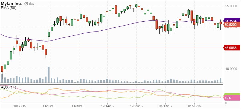 Mylan stock options