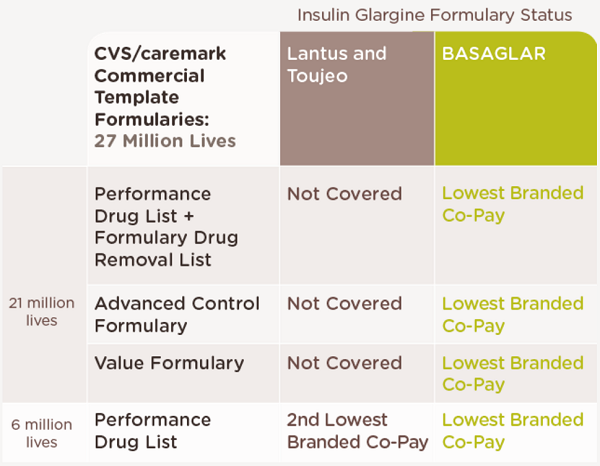 Cvs Caremark Formulary Prefers Basaglar By Lilly