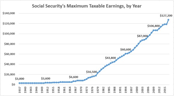 post-81-years-of-social-security-s-maximum-taxable-earnings-in-1-chart