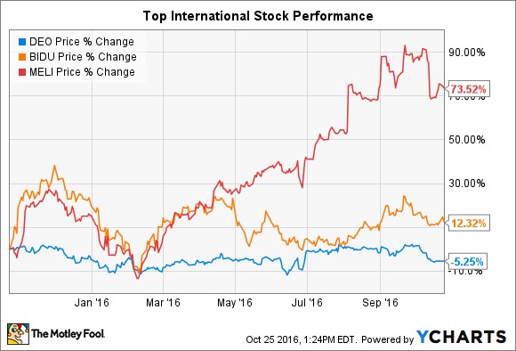 how can i buy international stocks