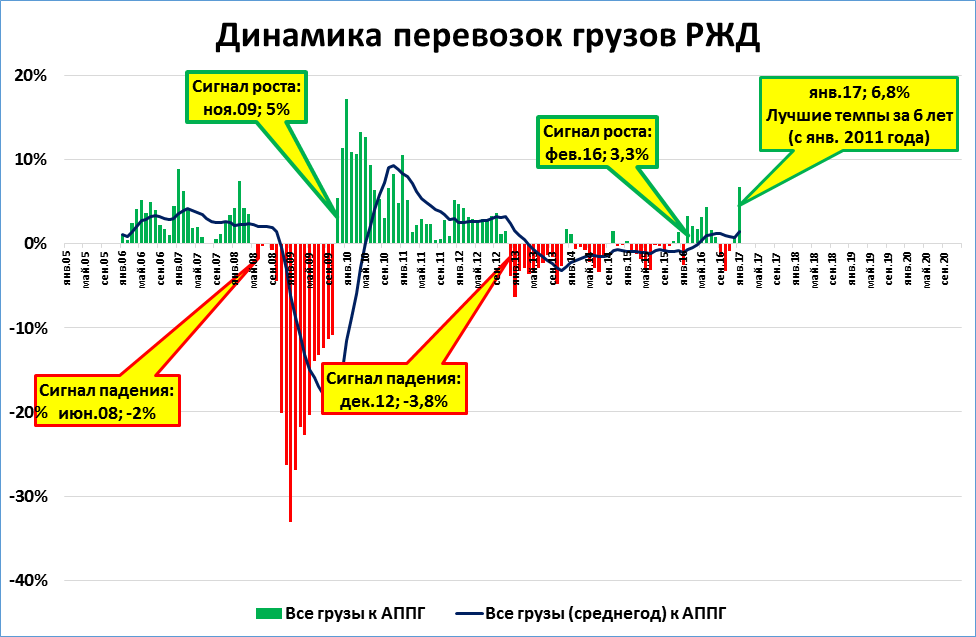 Радиационная опасность сигнал ржд. Динамика перевозок грузов железнодорожным транспортом. Сигналы РЖД. Звуковые сигналы РЖД. Динамика перевозки грузов показывает.