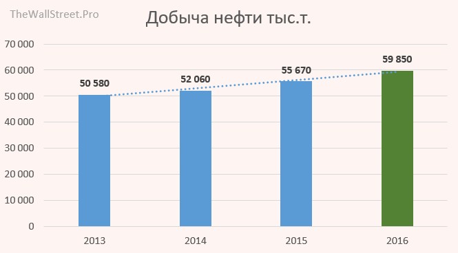 Ход рублем. Добыча нефти Газпромнефть по годам. Активы Газпромнефти по объему добычи нефти. Сколько квартальная премия в Газпром нефти.