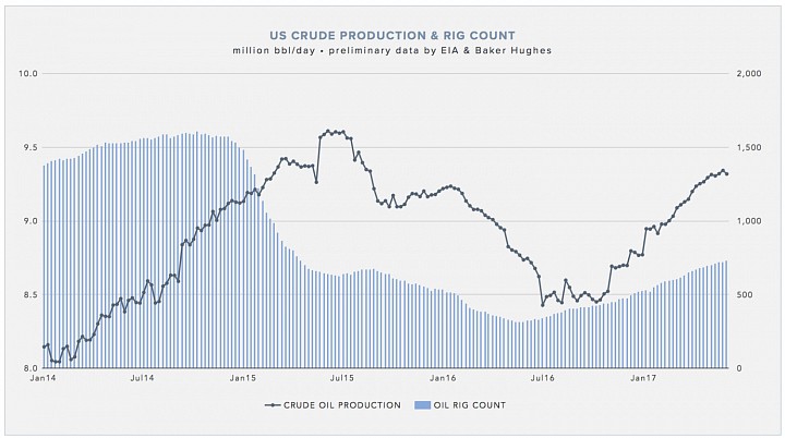 Рост нефти в Штатах остановлен