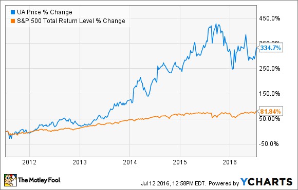 under armour stock twits