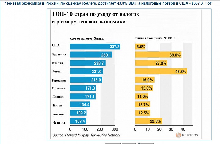 Теневая экономика в регионах россии оценка на основе mimic модели