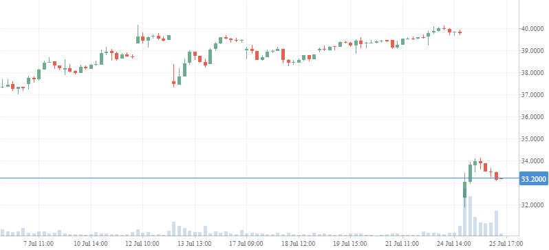 Stx Chart Javascript