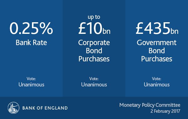 Kept rate. Bank of England's monetary Policy Committee. Corporations and government Bonds.
