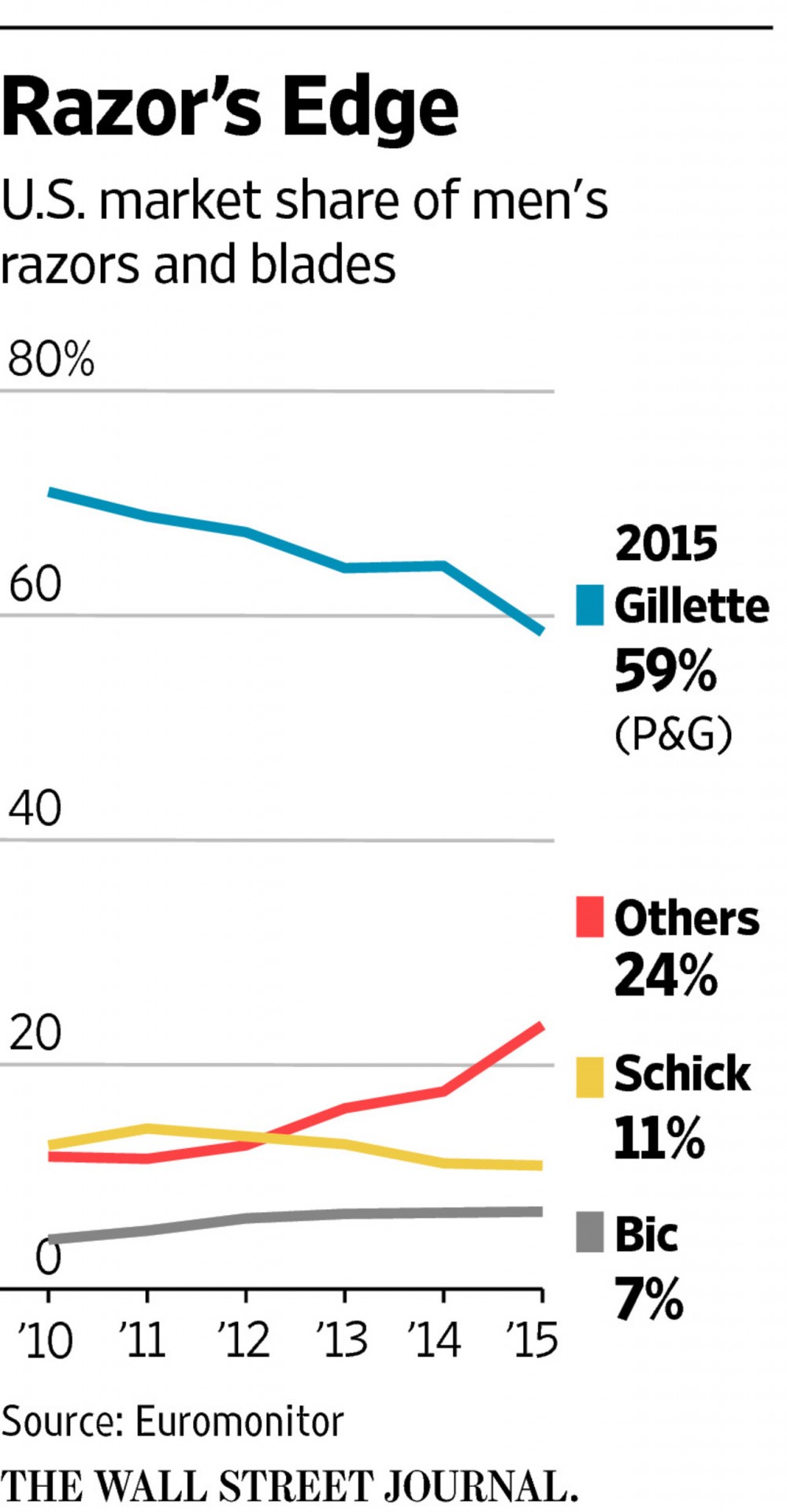 Procter and gamble stock options