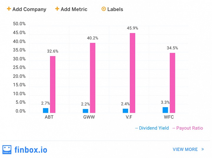 Quality dividend yield & low payout ratios