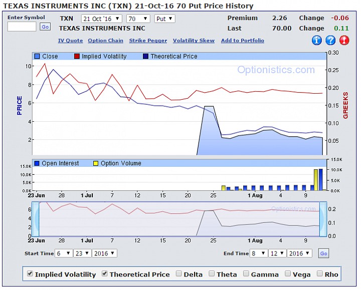 Stock options activity
