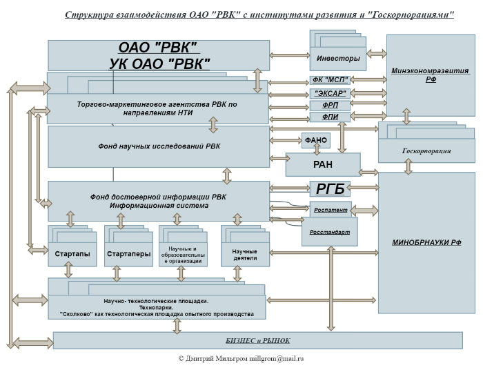 Сайт рвк. Управляющая компания РВК. Миссия РВК. Структура АО РВК. РВК стратегия развития.