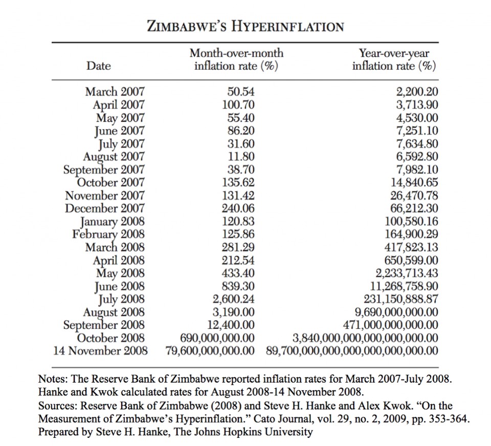 hyperinflation high or out of control inflation Historical us inflation: why hyperinflation is careening wildly out of control affected by high oil prices by the time hyperinflation. hyperinflation high or out of control inflation Historical us inflation: why hyperinflation is careening wildly out of control affected by high oil prices by the time hyperinflation.