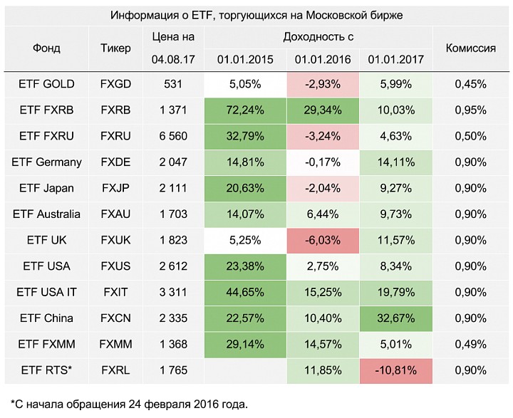 Etf сроки. ETF по секторам. ETF таблица 2021. ETF USA. Фонд sbhi ETF рост таблица 2022.