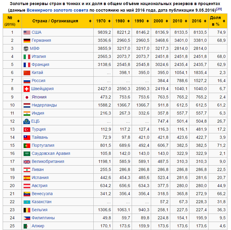 Запасы китая. Мировые запасы золота. Золотой запас стран. Золотые резервы стран. Резервы золота в странах.