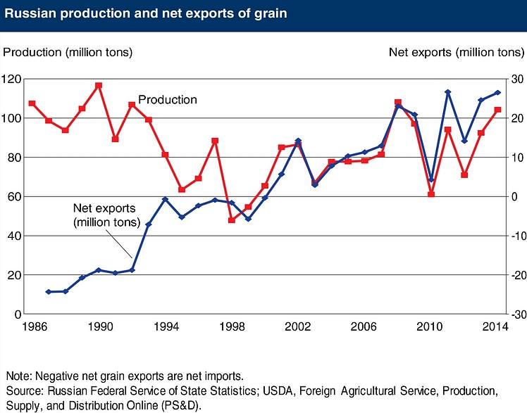 Russian import. Russia Grain Export. Грейн экспорт дилер. Net Export.