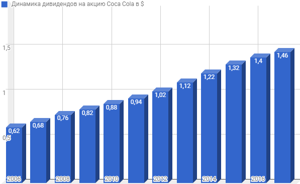 Coca cola дивиденды. Дивиденды Кока кола. Акций колы дивиденды. Procter and Gamble выручка диаграмма. Кока кола Дата выплата дивидендов.