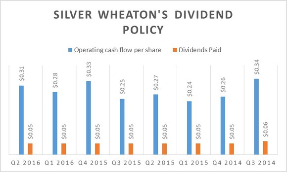 Silver Wheaton Stock Chart