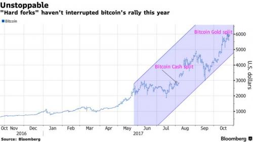 Here Comes Bitcoin Gold Bitcoin Rally Falters On Latest Blockchain - 