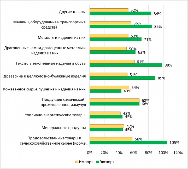 Зависимости от отрасли. Зависимость импорта от экспорта. Зависимость России от импорта. Зависимость отрасли от экспорта и импорта. Зависимость экономики России от импорта.