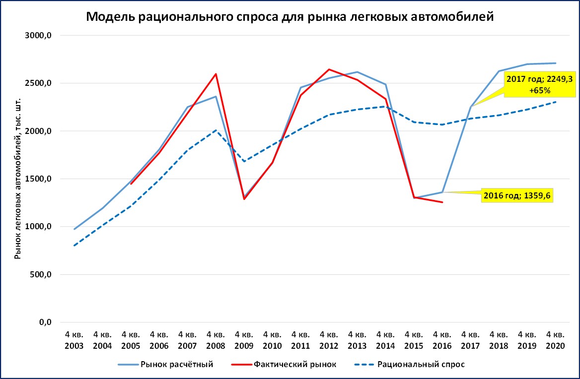 Динамика спроса и предложения