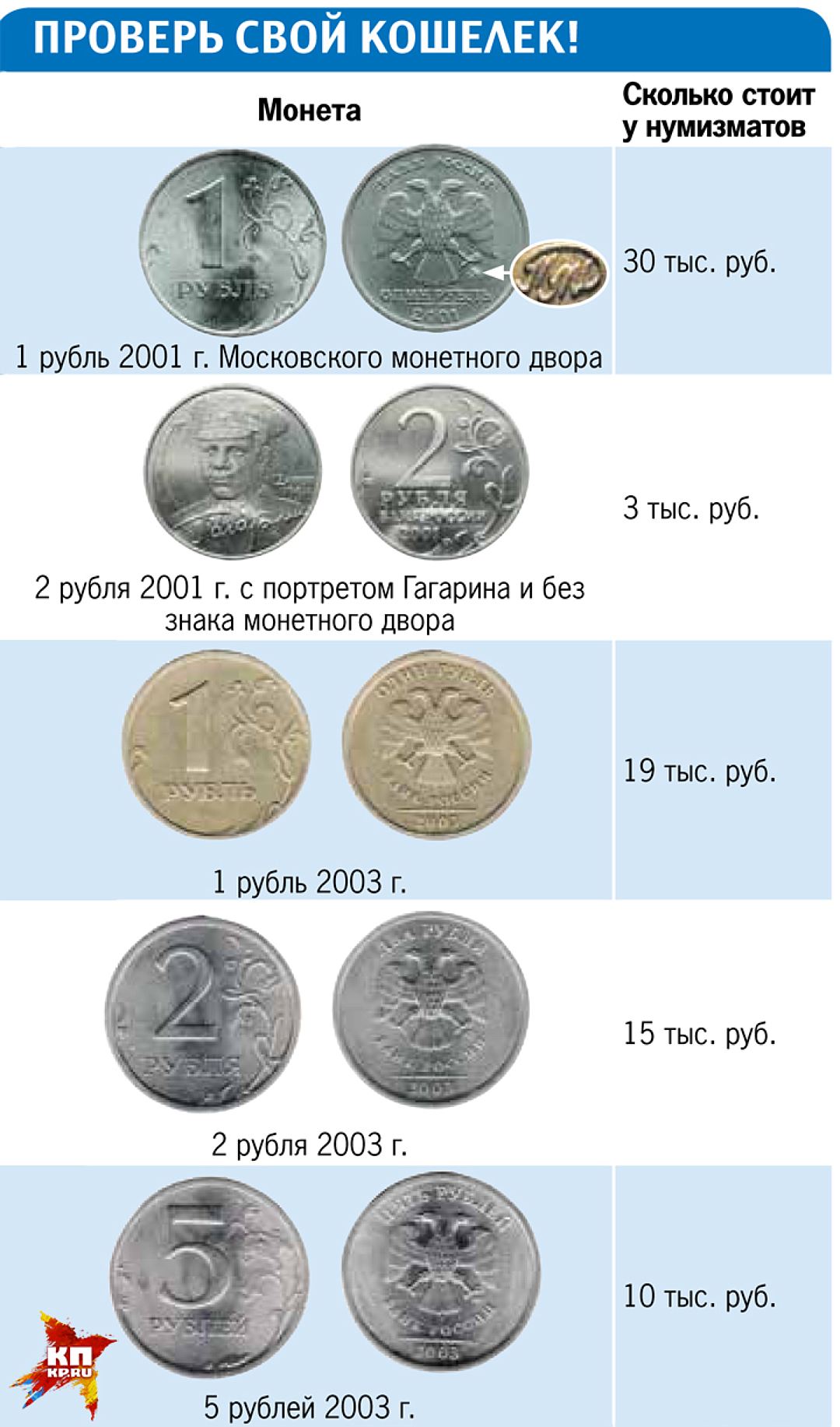 Сколько 5 в русские рубли. Ценные монеты. Дорогие монеты. Дорогостоящие монеты. Ценность монет.