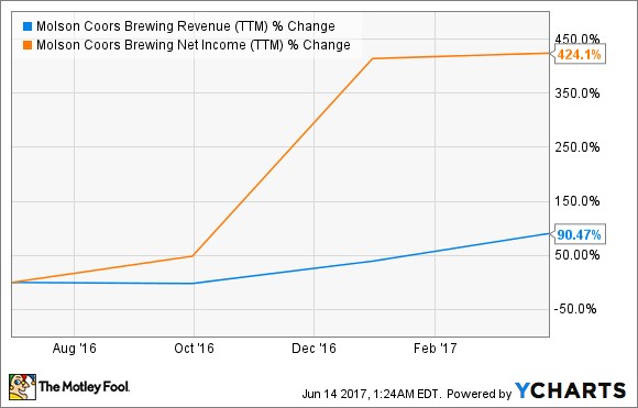 company analysis report molson coors brewing company analysis report molson coors brewing