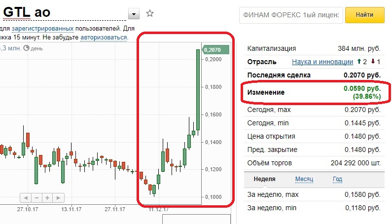 Gtl акции график автоматические сигналы на форекс
