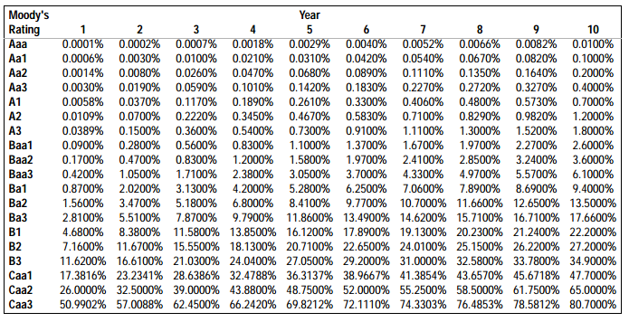 Corporate Bonds: Expected Default and Loss Tables