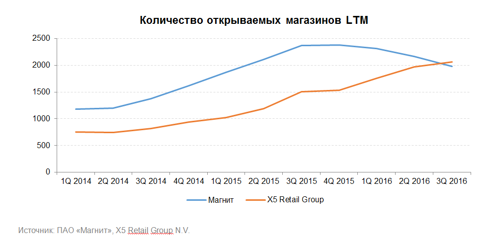 Количество Магазинов 5