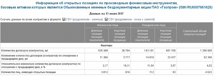 Очередное подтверждение концентрации шорта в Газпроме у узкого круга юр.лиц.