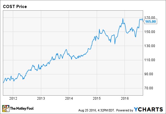 Short-Term Profit Taking May Take a Bite out of the Costco Stock Price