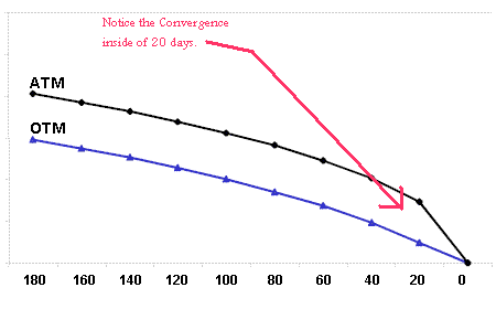 Option Time Decay Chart