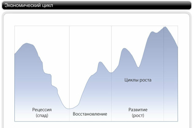 Экономический цикл и рост план егэ
