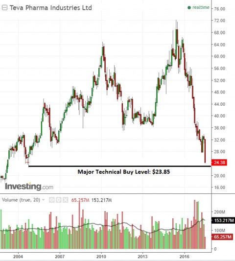 teva pharmaceutical industries ltd strategy analysis Teva pharmaceutical industries ltd announced august 23 that as part of the company's global rationalization strategy, it will cease production at its manufacturing facility in cidra, puerto rico, during the fourth quarter of 2006 the company says that the move is designed to further improve. teva pharmaceutical industries ltd strategy analysis Teva pharmaceutical industries ltd announced august 23 that as part of the company's global rationalization strategy, it will cease production at its manufacturing facility in cidra, puerto rico, during the fourth quarter of 2006 the company says that the move is designed to further improve.