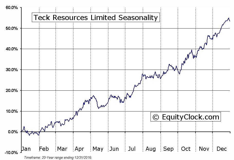 Tck Stock Chart